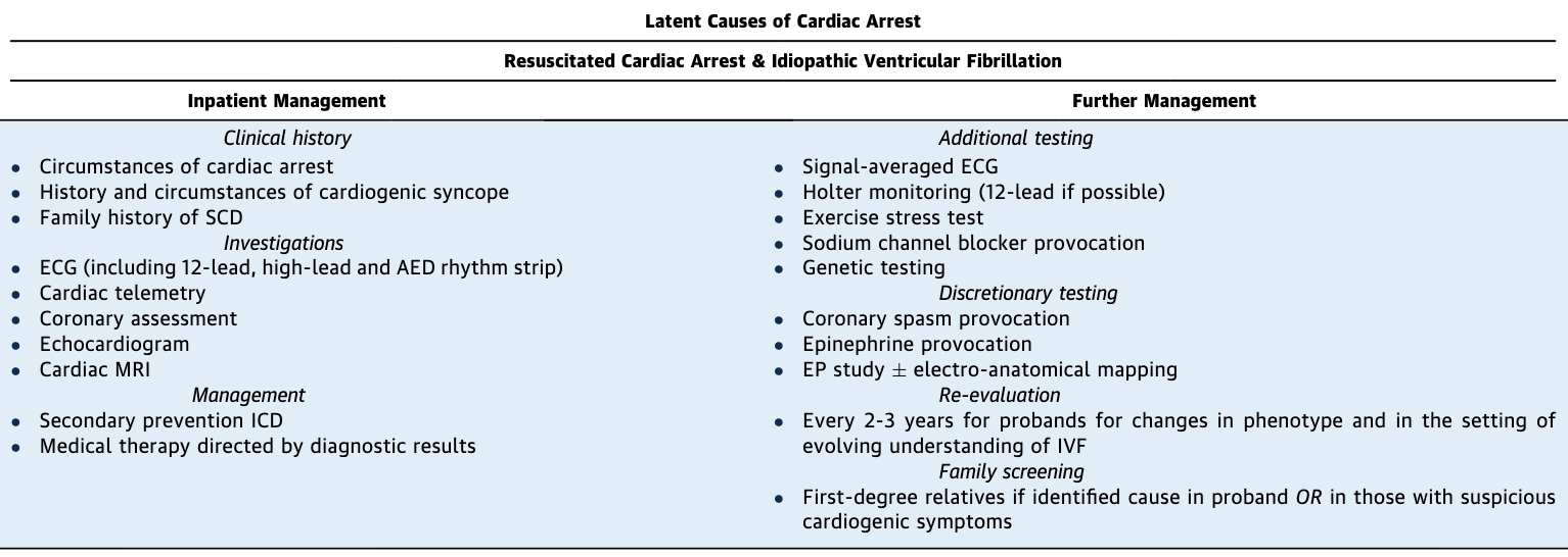 Investigation and Treatment for IVF. From: Krahn AD et al. Latent Causes of Sudden Cardiac Arrest. JACC EP 2022